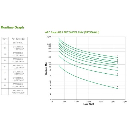 APC Smart-UPS On-Line SRT3000XLI - 3 000 VA, 8x C13 et 2x C19, tour