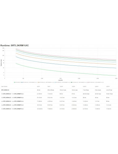 APC SRTL3KRM1UIC gruppo di continuità (UPS) Doppia conversione (online) 3 kVA 3000 W 5 presa(e) AC
