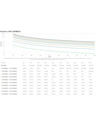 APC SRTL5KRM2UI gruppo di continuità (UPS) Doppia conversione (online) 5 kVA 5000 W 10 presa(e) AC