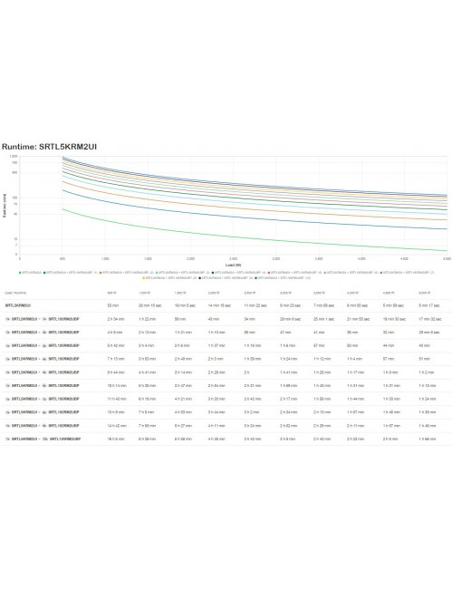 APC SRTL5KRM2UI gruppo di continuità (UPS) Doppia conversione (online) 5 kVA 5000 W 10 presa(e) AC