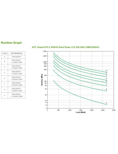 APC Smart-UPS alimentation d'énergie non interruptible Interactivité de ligne 3 kVA 2700 W 10 sortie(s) CA