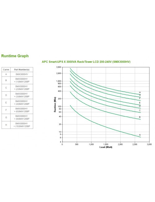 APC Smart-UPS alimentation d'énergie non interruptible Interactivité de ligne 3 kVA 2700 W 10 sortie(s) CA