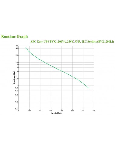 APC Easy UPS gruppo di continuità (UPS) A linea interattiva 1,2 kVA 650 W 6 presa(e) AC