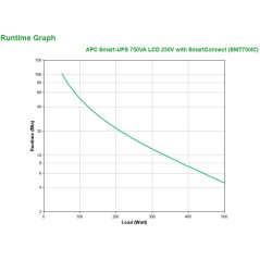 APC Smart-UPS SMT750IC Onduleur - 6x C13, USB, SmartConnect, 750 VA
