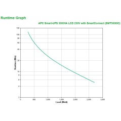APC Smart-UPS SMT3000IC - 8x C13, 1x C19, USB, SmartConnect, 3000VA